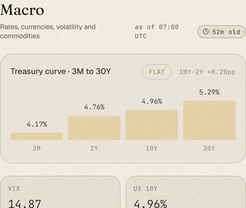 The macro tab of the Midaris market view: the treasury curve read out by maturity, each figure stamped with when it was measured.