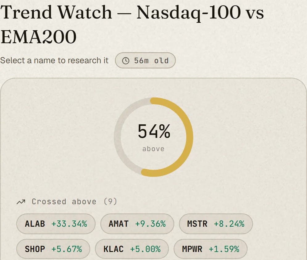 The trend screen on the Midaris market page: how many names sit above their 200-day moving average and how many below.