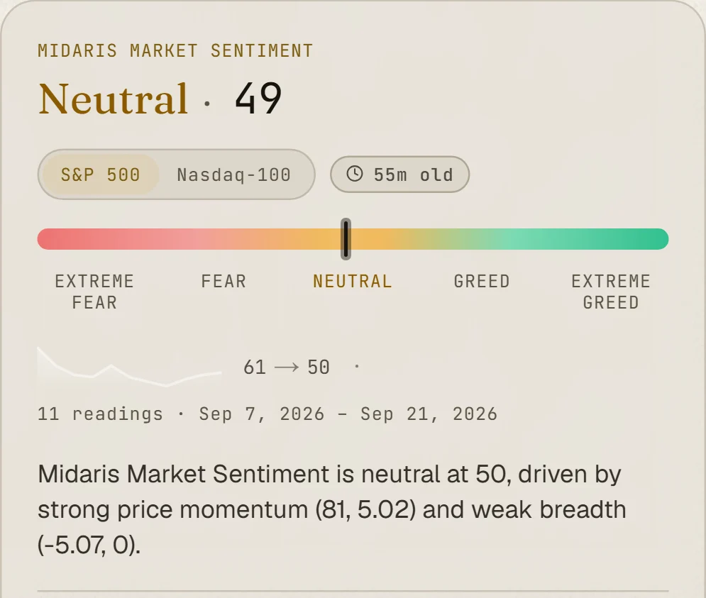 The Midaris market sentiment panel: a 0 to 100 mood score with its zone on a scale, and the thirty-day history beneath it.