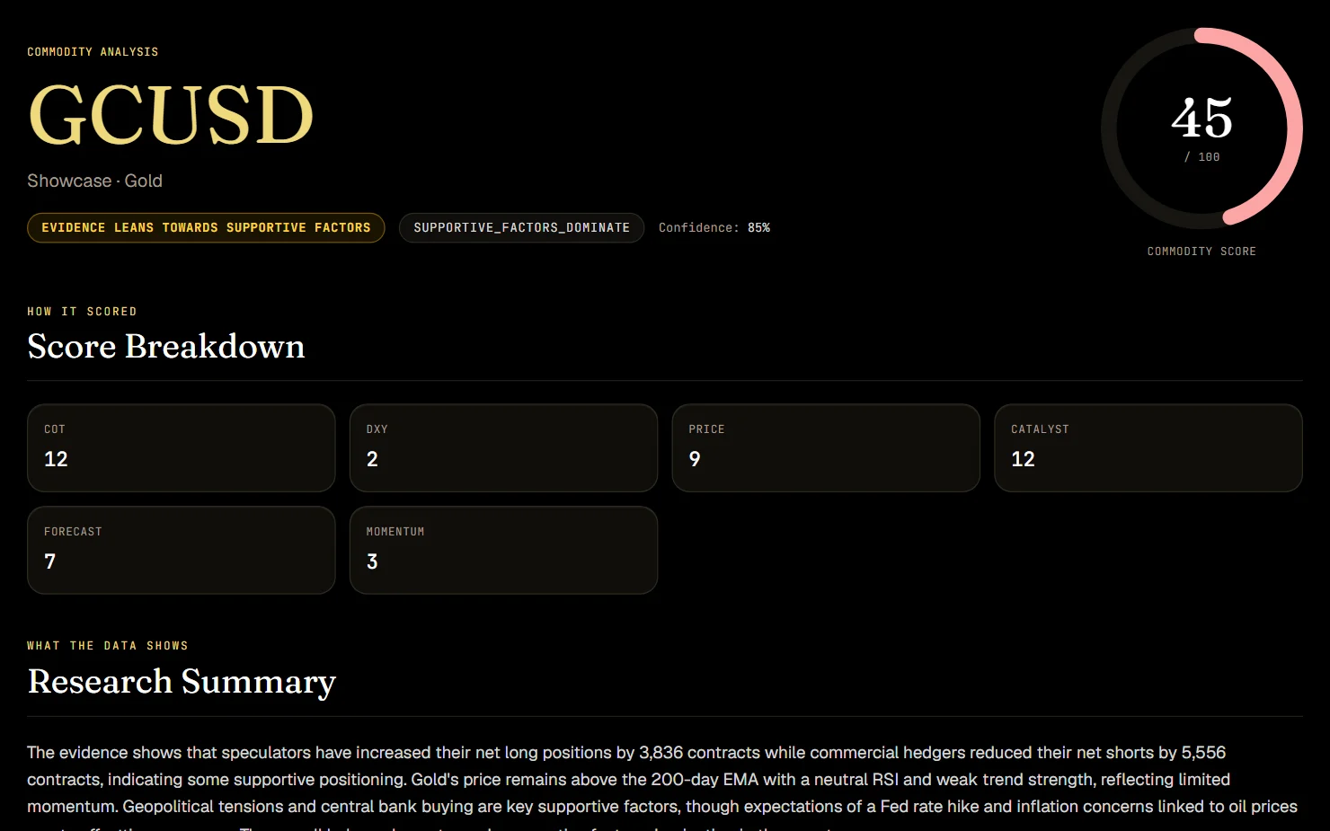 A Commodity Research report on gold: the commodity, its 0–100 score on a gauge, and the score broken down by component.