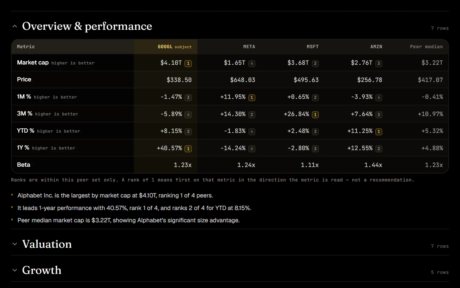 A Peer Comparison report on Alphabet: the company and its five peers side by side on market capitalisation, price change, valuation, growth, profitability and balance sheet, with the peer median on every row.
