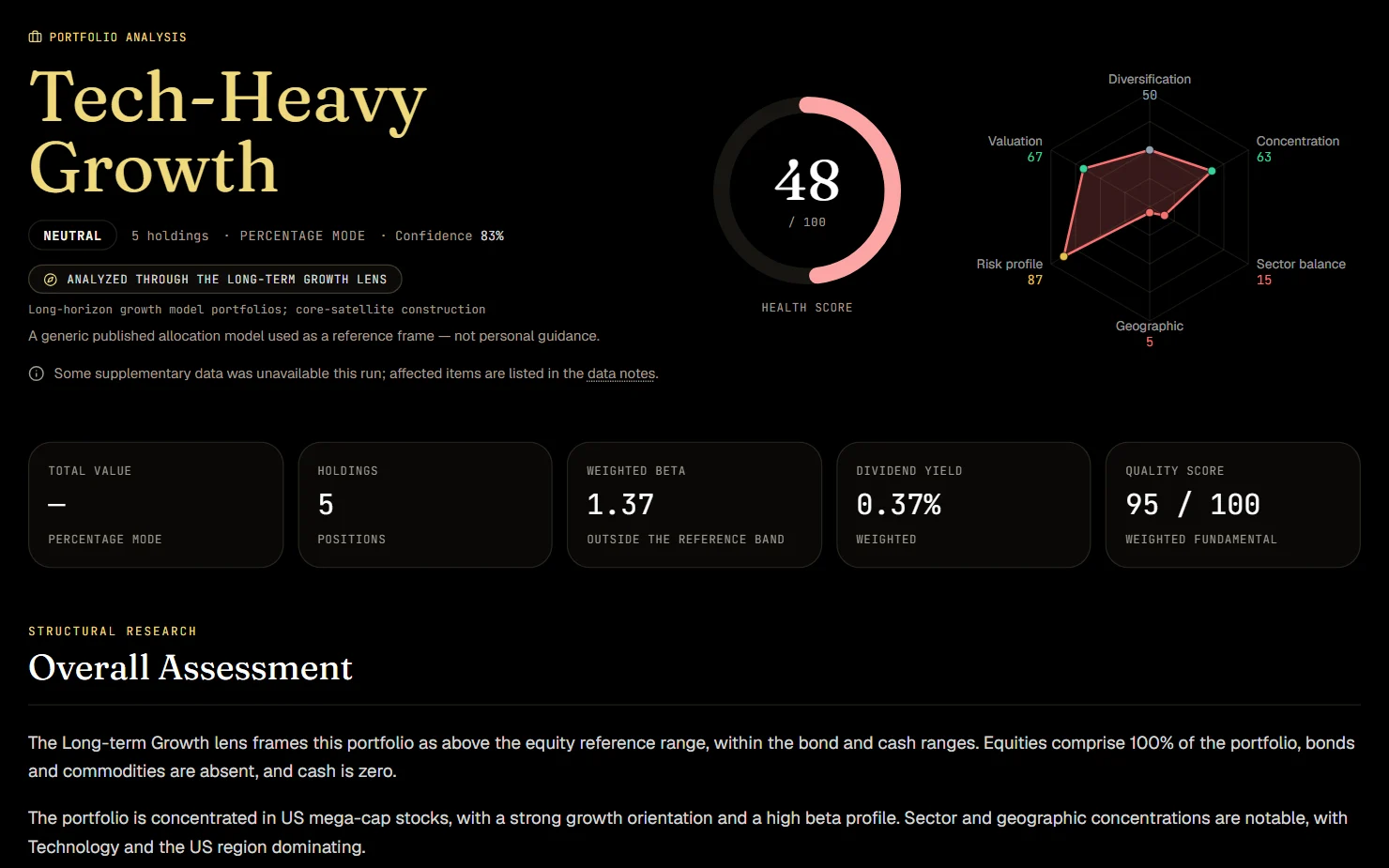 A Portfolio Analysis report: the portfolio name, its health score out of 100 on a gauge, and a six-axis radar of diversification, concentration, sector balance, geography, risk profile and valuation.